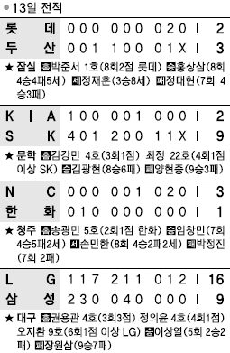 [프로야구] ‘화력 대폭발’ LG, 14일도 이기면 1위네