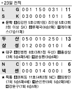 [프로야구] 60승 선착 LG… ‘가을 잔치’ 꿈도 무르익는다