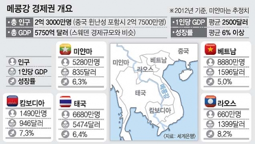 [글로벌 경제] 경제 대국들, 신흥 ‘메콩강 경제권’ 주도권 경쟁