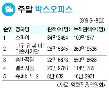 [주말 박스오피스] ‘스파이’ 누적관객 100만명 돌파… 흥행 1위