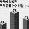 감사원 적발 금품수수사건 교육공무원이 전체의 54%