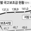 지자체들 국고보조금을 용돈 쓰듯