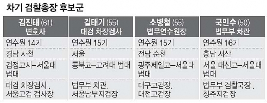 [靑, 채동욱 사표 수리] 조만간 총장후보추천위 구성… 연수원 14~16기 물망