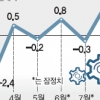 경기지수 호전… 상저하고 성장 현실화되나