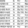 YS정부때 버금 정부 ‘4대 요직’ 포진… PK공화국 시대 오나