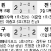 [프로축구] 김신욱 결승골… 울산 “나 잡아 봐라”