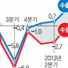 반도체·車·IT ‘웃고’…철강·기계 ‘울고’