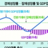 [한국은행과 함께하는 톡톡 경제 콘서트] 경제성장률과 GDP갭의 관계