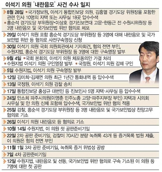 이달 11차례 재판… 연내 1심 선고 가능성