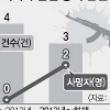 ‘효과 0점’ 경북 수렵장 안전 전담 기동대