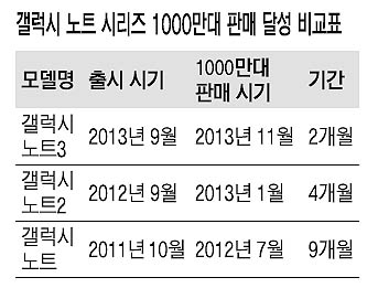 ‘갤노트3’ 두달 만에 1000만대 ‘불티’