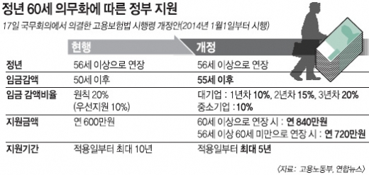 서울신문] 55세이후 임금피크제땐 최대 年 840만원 지원