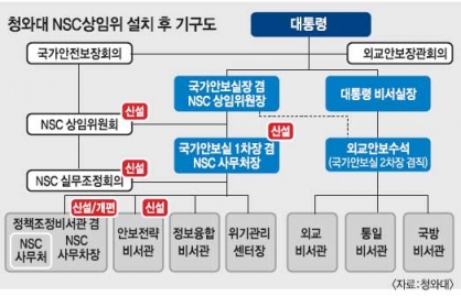 NSC 상임위·사무처 설치…주1회 현안 조율 靑 보고