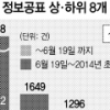 기재부, 사전 정보공표 68건 꼴찌