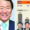 [신년 여론조사-광역단체장(2) 대전·충남] 염홍철 불출마… 1강 3중 구도