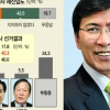 [신년 여론조사-광역단체장(2) 대전·충남] 안희정 31.3% 홍문표 13.2%