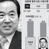 [신년 여론조사-광역단체장 광주] 강운태 30.1%·이용섭 26.8%