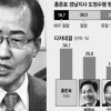 [신년 여론조사-광역단체장(4·끝) 경남] 홍준표·안상수 ‘외나무 승부’