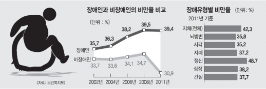 [비만 늪에 빠진 약자들] 장애인, 그들에겐 너무 높은 다이어트 문턱