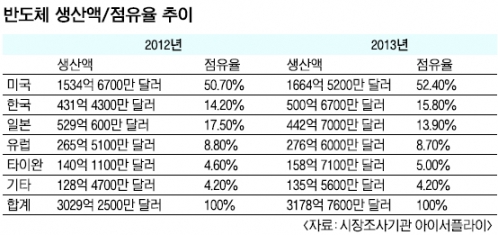 한국반도체, 사상 처음 일본 제치고 2위