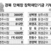 경북 시장·군수들, 감투는 좋지만 기부는 인색