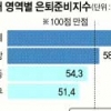 “한국인 은퇴준비지수 60점 미달… ‘주의’ 단계”
