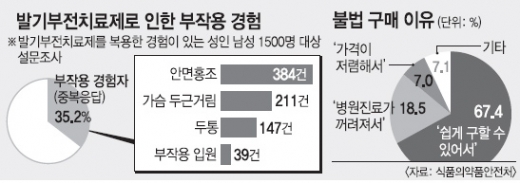 발기부전치료제 사용 경험 성인 남성 67% “약 아닌 ‘독’ 알면서도 불법 구입”