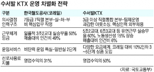 ‘공기업 관행’ 깨는 수서발 KTX