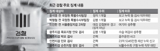 같은 성추행 다른 처분…원칙 없는 법무부 징계