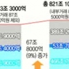 공공부채 821조원…1인당 1628만원꼴