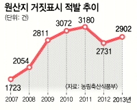 가공식품 포장지에 ‘원산지’ 모두 표시해야