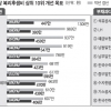 LH 등 5개 公기관 부채감축안 ‘퇴짜’