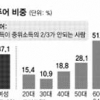 한국 50대 이상 근로자 40% ‘워킹푸어’
