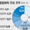 삼성그룹 ‘3각 구도’ 경영승계 가속도