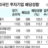 한국IBM 115%·필립모리스코리아 111%… 외국계 기업 과도한 ‘배당잔치’ 논란