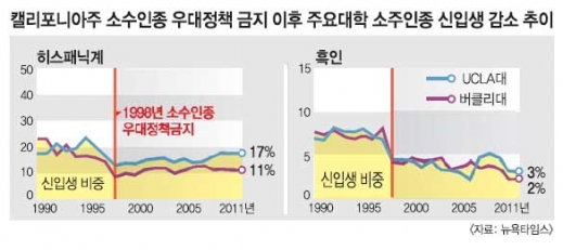 美 ‘소수인종 보호막’ 반세기만에 무너지나