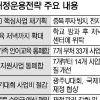 ‘여의도 14배’ 軍 유휴지 2017년까지 민간 매각