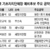 [6·4 지방선거 공약 점검] 부산 지역 기초단체장