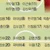 [2014 월드컵] ‘7번 박지성’ 후계자는 김보경