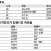 [6·4 지방선거 판세 분석] 경남 창원·김해시장