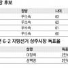 [6·4 지방선거 판세 분석] 경북 상주 시장·칠곡 군수