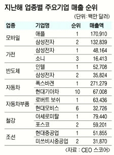 국내 9개 업종 글로벌 ‘매출 톱 10’