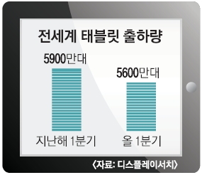 대화면 스마트폰에 밀린 태블릿