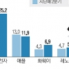 전 세계 스마트폰 시장 덩치 커졌다