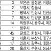 주민세 인상 논의 시동 걸었다