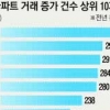 강남 호가 하루 새 2000만원 ‘껑충’