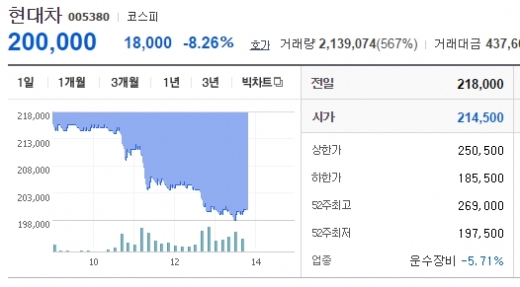 서울신문] 현대차 주가, 한국전력 부지 낙찰 영향으로 하락…10조 5500 ...