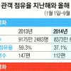 ‘명량’ 대박에도… 한국영화 관객수 오히려 줄었다