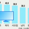 ‘큰손’ 중국인들 대형 전자기기 좋아해!