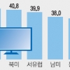 ‘통 큰’ 중국인들 전자기기도 대형화 바람